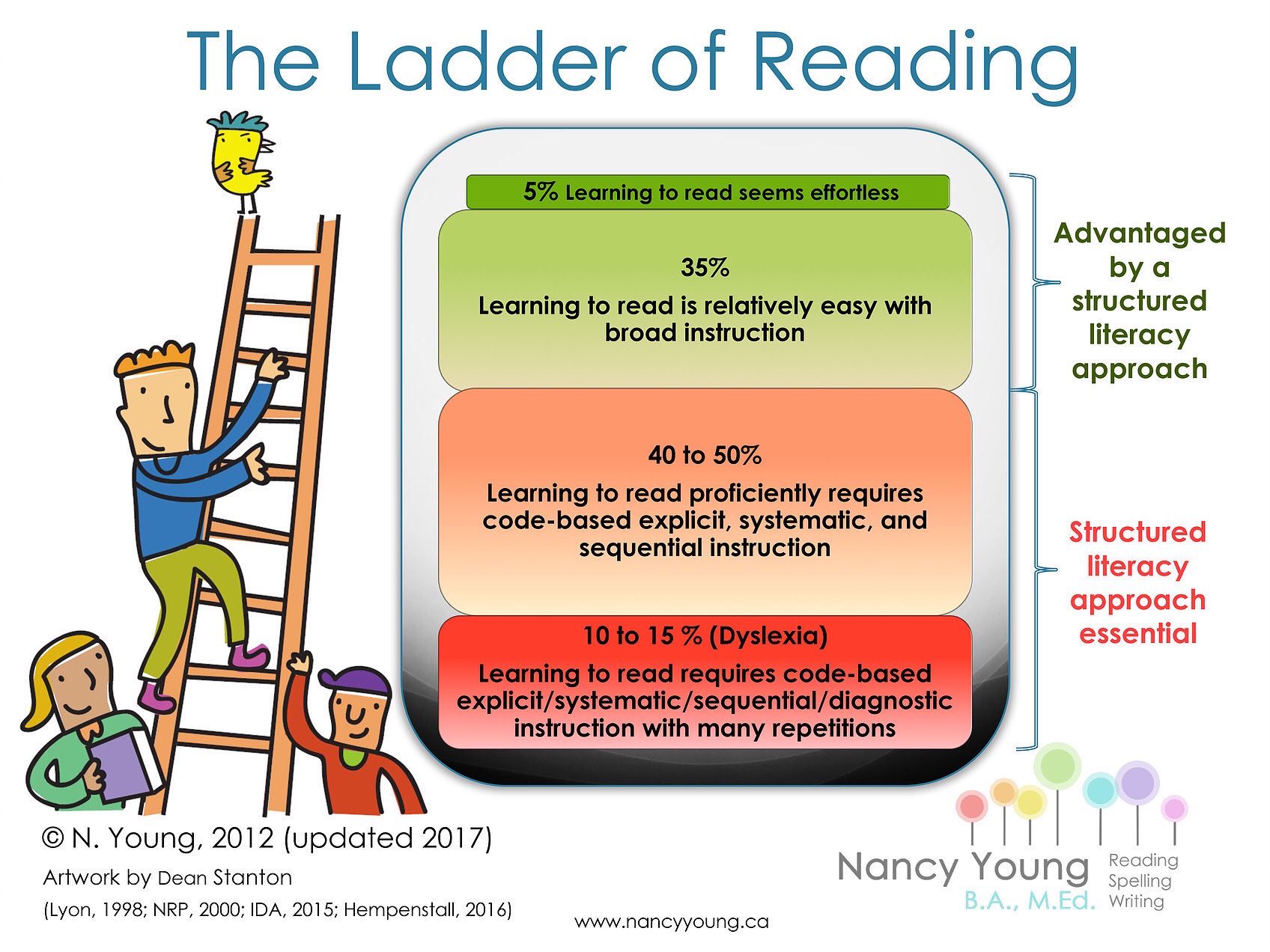Ladder of Reading