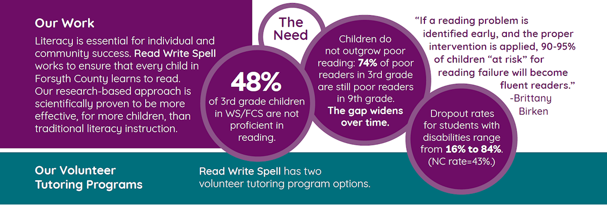 Our Work Literacy is essential for individual and community success. Read Write Spell works to ensure that every child in Forsyth County learns to read. Our research-based approach is scientifically proven to be more effective, for more children, than traditional literacy instruction.